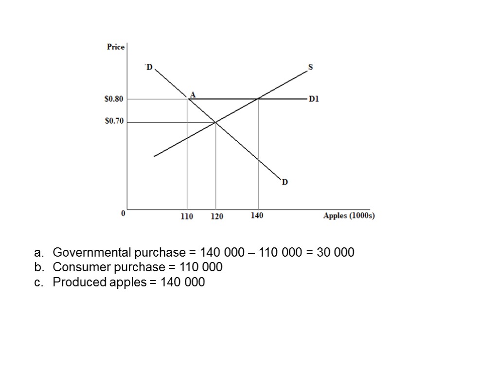 Governmental purchase = 140 000 – 110 000 = 30 000 Consumer purchase =